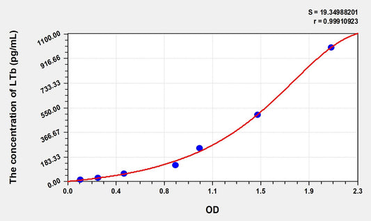 Mouse LTb (Lymphotoxin Beta) ELISA Immunoassay Kit