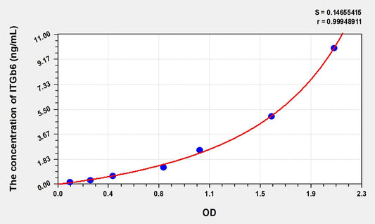 ITGb6 (Integrin Beta 6) ELISA Immunoassay Kit