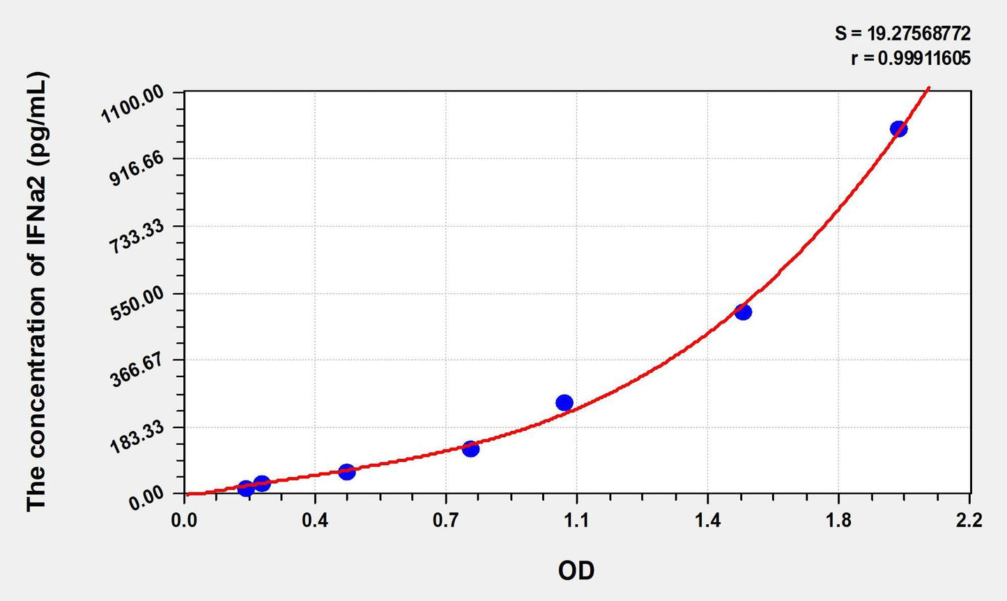 Human IFN-alpha2 ELISA Kit
