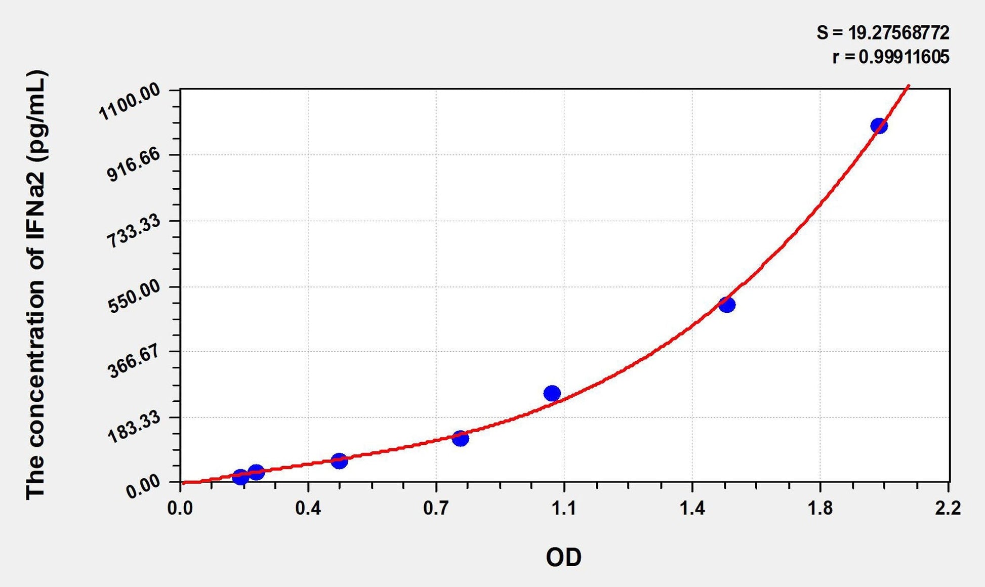 Human IFN-alpha2 ELISA Kit