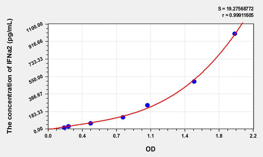 Human IFN-alpha2 ELISA Kit