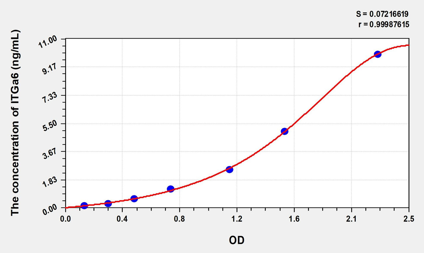 ITGa6 (Integrin Alpha 6) ELISA Immunoassay Kit