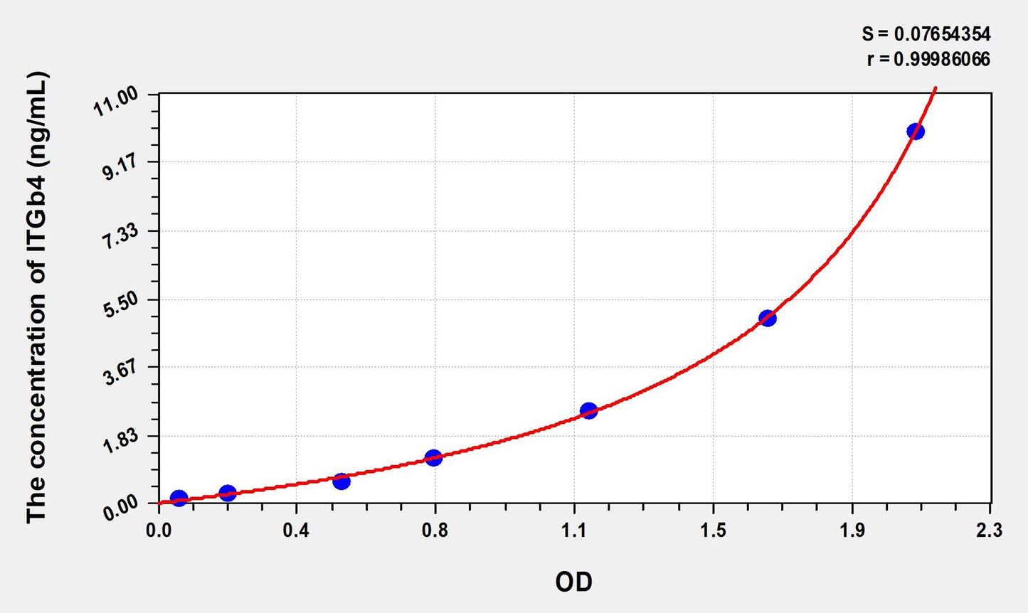 ITGb4 (Integrin Beta 4) ELISA Immunoassay Kit