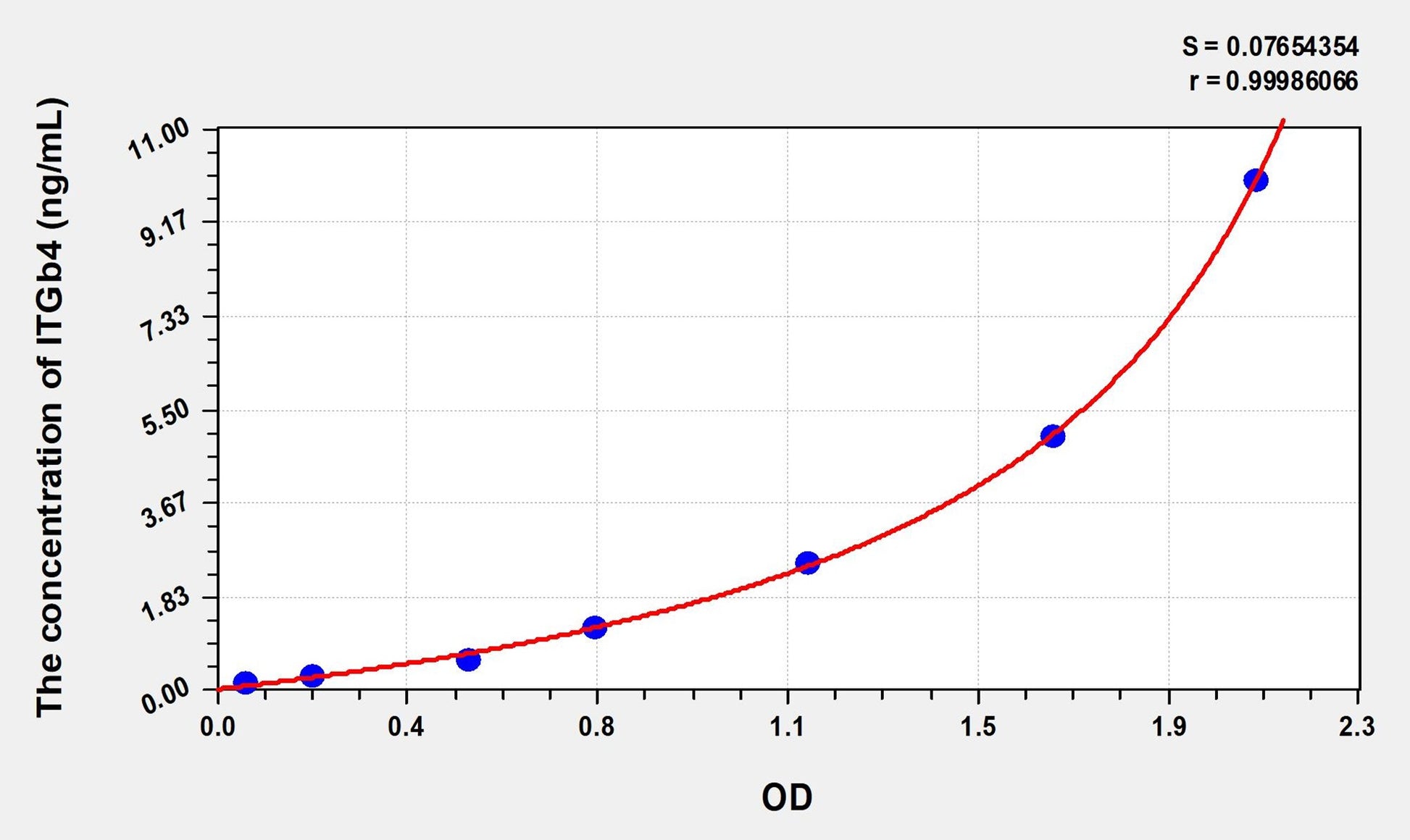 ITGb4 (Integrin Beta 4) ELISA Immunoassay Kit
