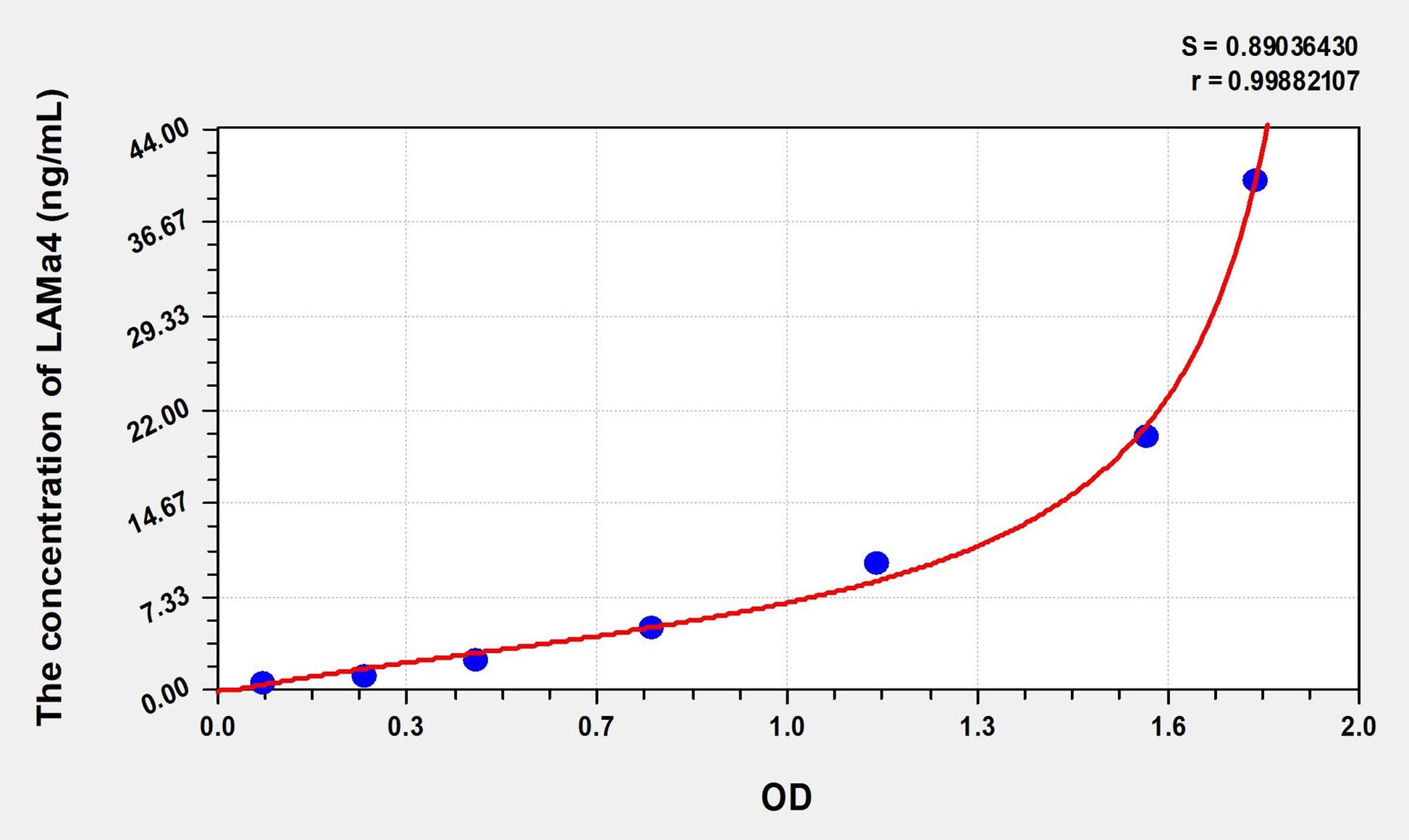 LAMa4 (Laminin Alpha 4) ELISA Immunoassay Kit
