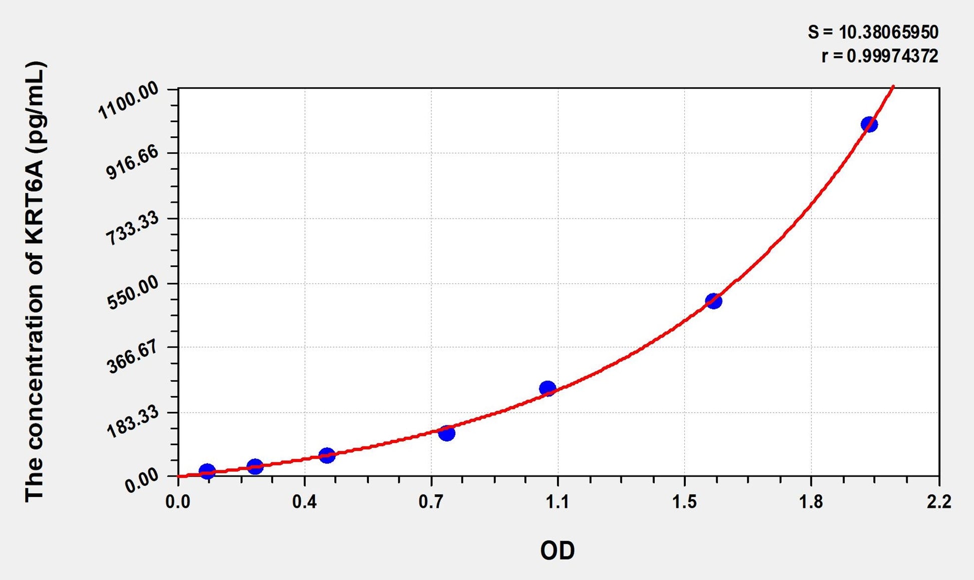 KRT6A (Keratin 6A) ELISA Immunoassay Kit