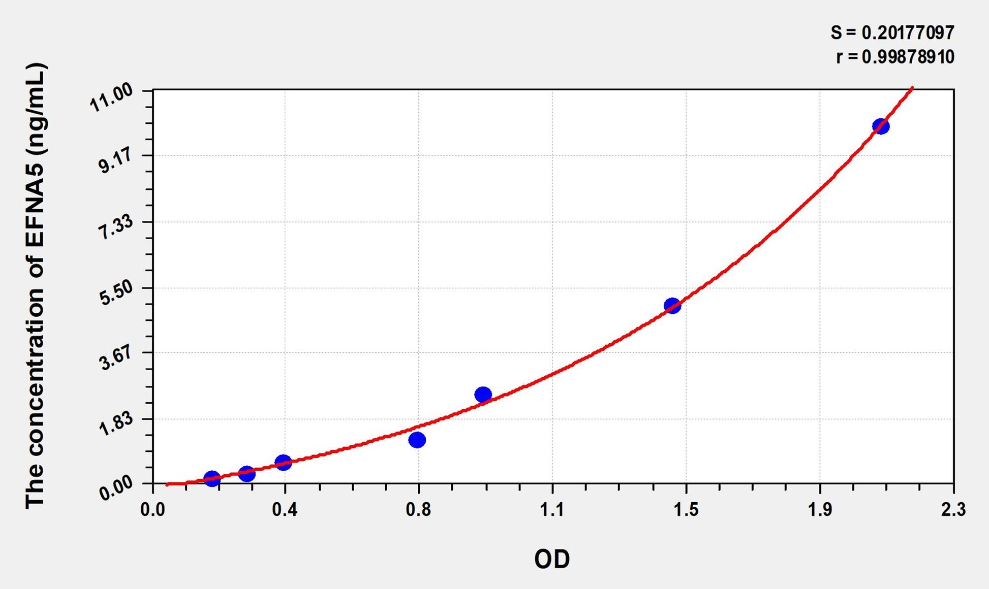 EFNA5 (Ephrin A5) ELISA Immunoassay Kit