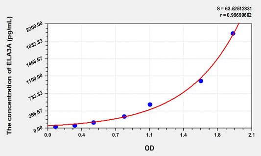 ELA3A (Elastase 3A) ELISA Immunoassay Kit