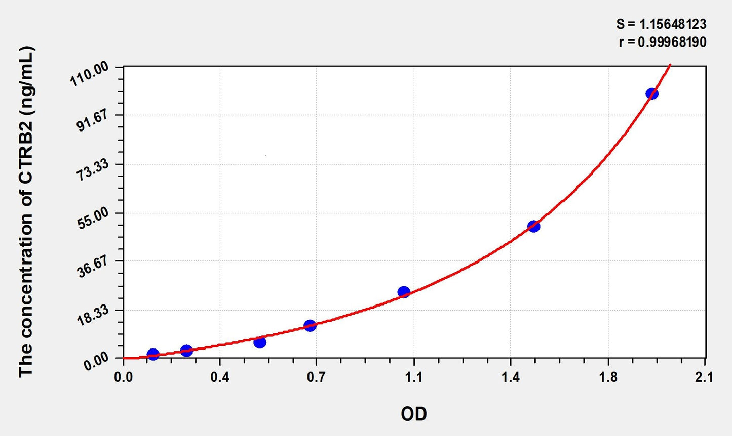 CTRB2 (Chymotrypsinogen B2) ELISA Immunoassay Kit