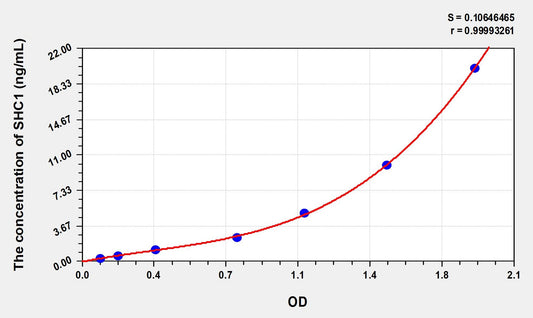 SHC1 (SHC-Transforming Protein 1) ELISA Immunoassay Kit