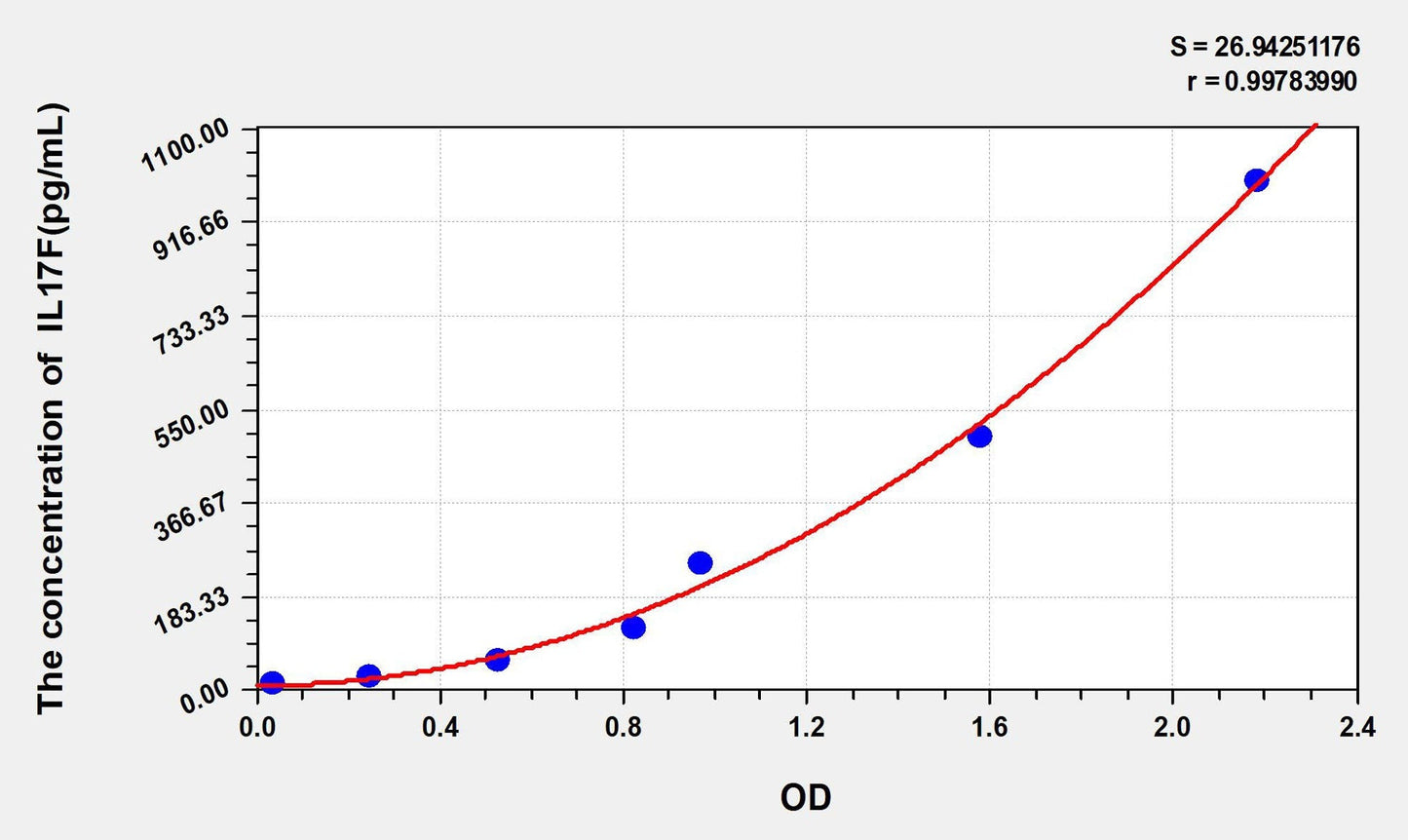 Mouse IL-17F ELISA Kit