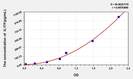 Mouse IL-17F ELISA Kit