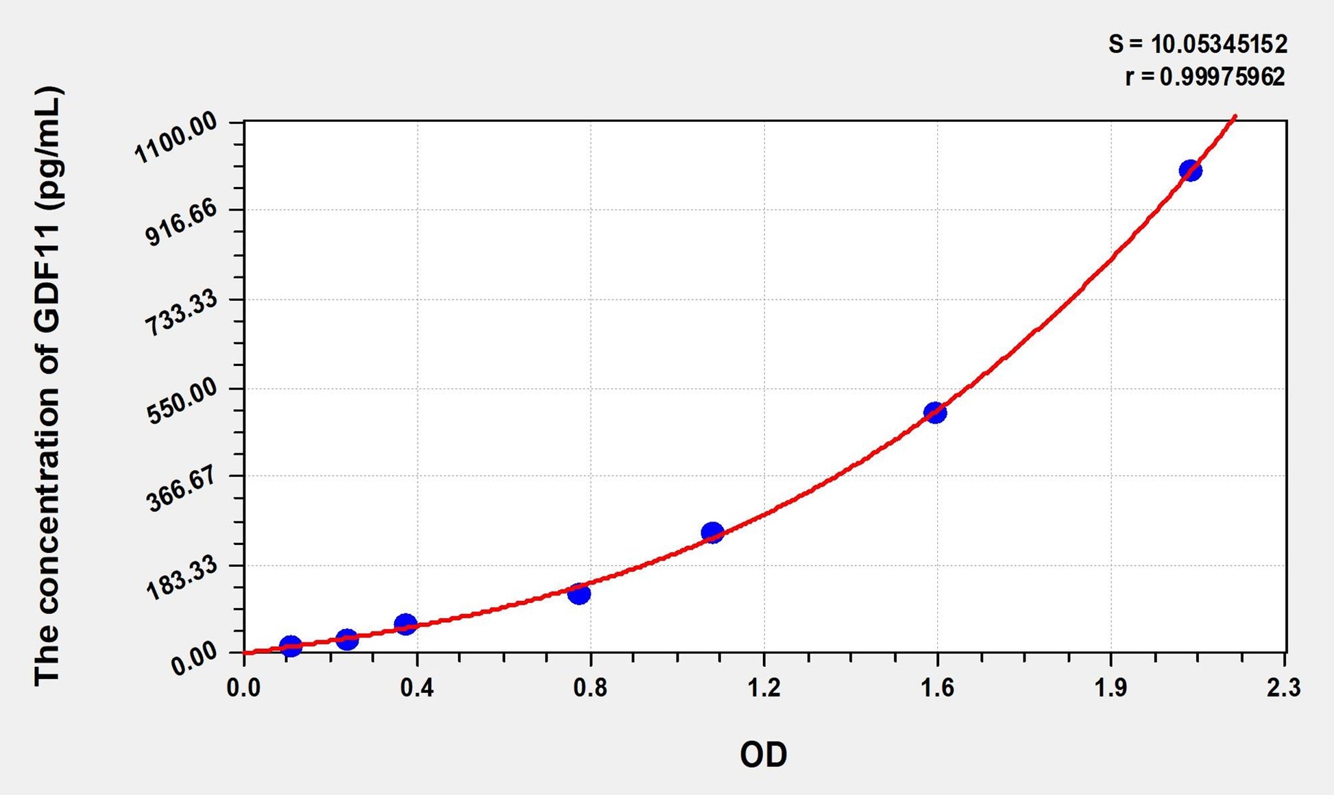 GDF11 (Growth Differentiation Factor 11) ELISA Immunoassay Kit