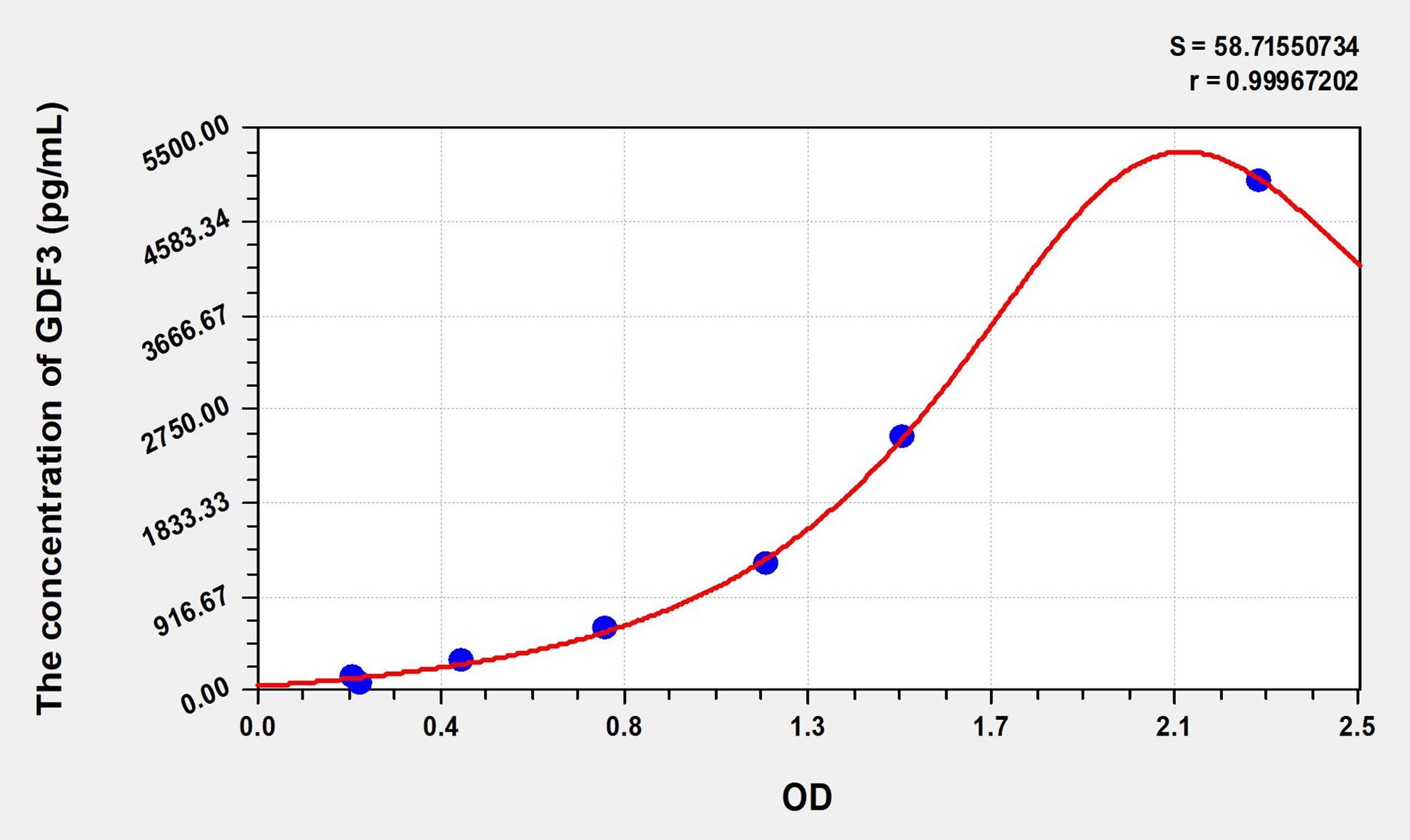 GDF3 (Growth Differentiation Factor 3) ELISA Immunoassay Kit