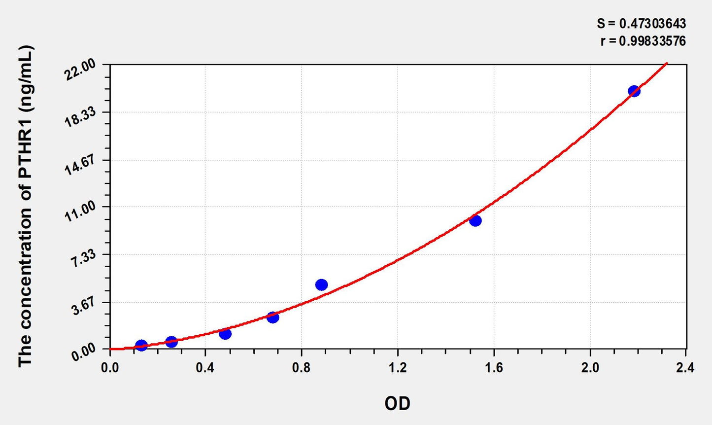PTHR1 (Parathyroid Hormone Receptor 1) ELISA Immunoassay Kit