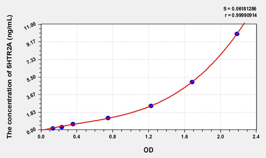 5HTR2A (5-Hydroxytryptamine Receptor 2A) ELISA Immunoassay Kit