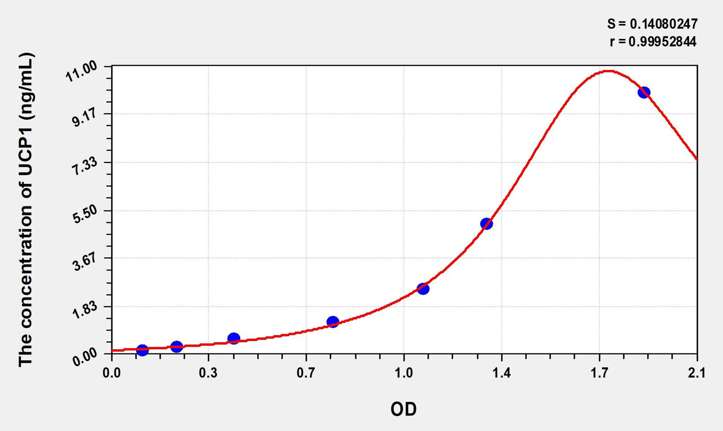 UCP1 (Uncoupling Protein 1, Mitochondrial) ELISA Immunoassay Kit
