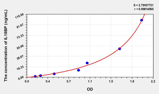 Human IL-18BP ELISA Kit