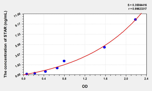 STAR (Steroidogenic Acute Regulatory Protein) ELISA Immunoassay Kit