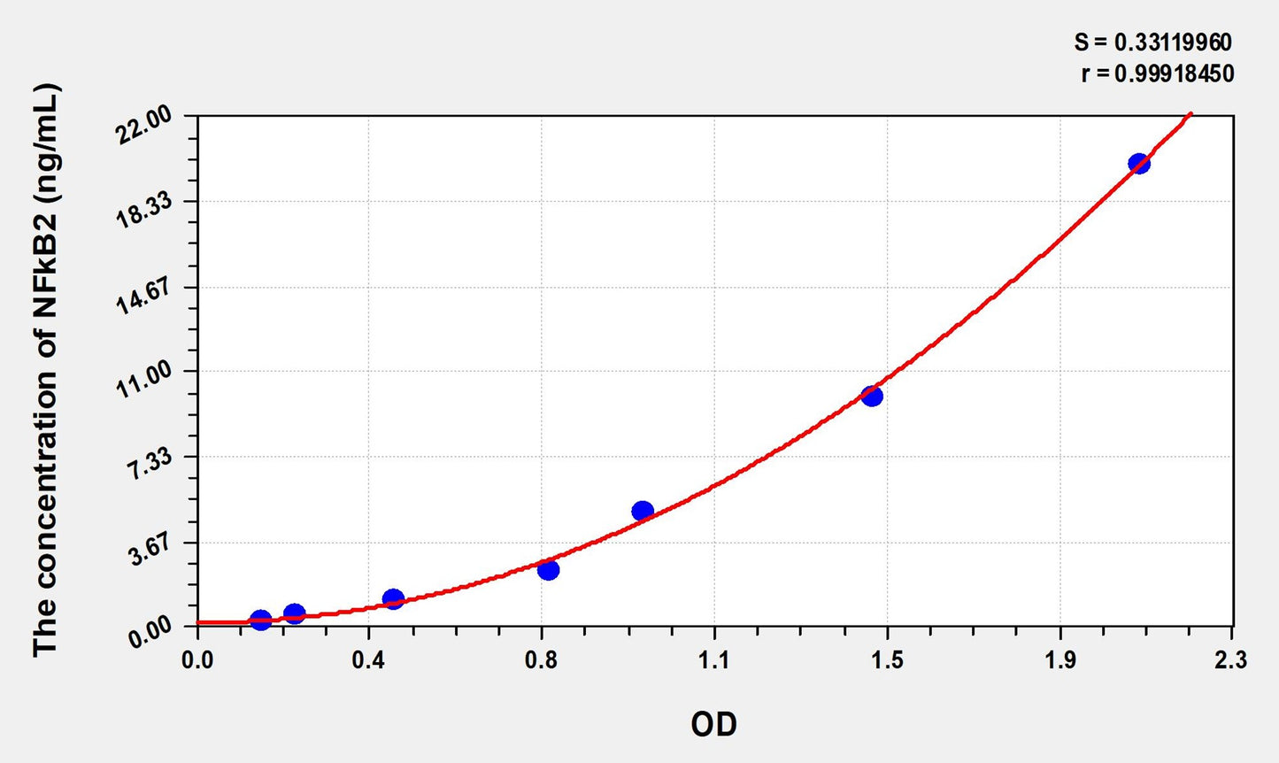 NFkB2 (Nuclear Factor Kappa B2) ELISA Immunoassay Kit