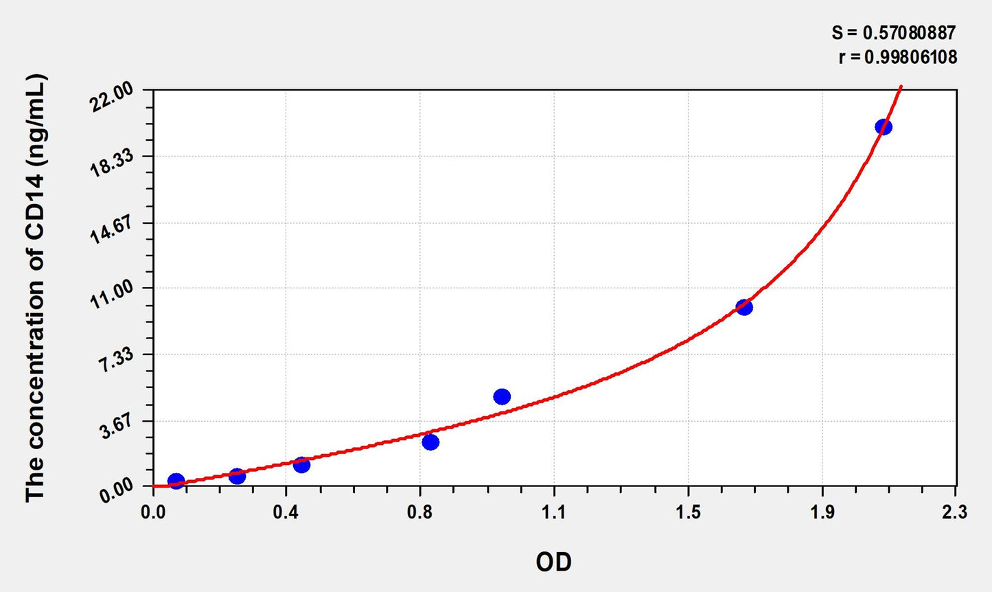 Mouse CD14 (Cluster Of Differentiation 14) ELISA Immunoassay Kit