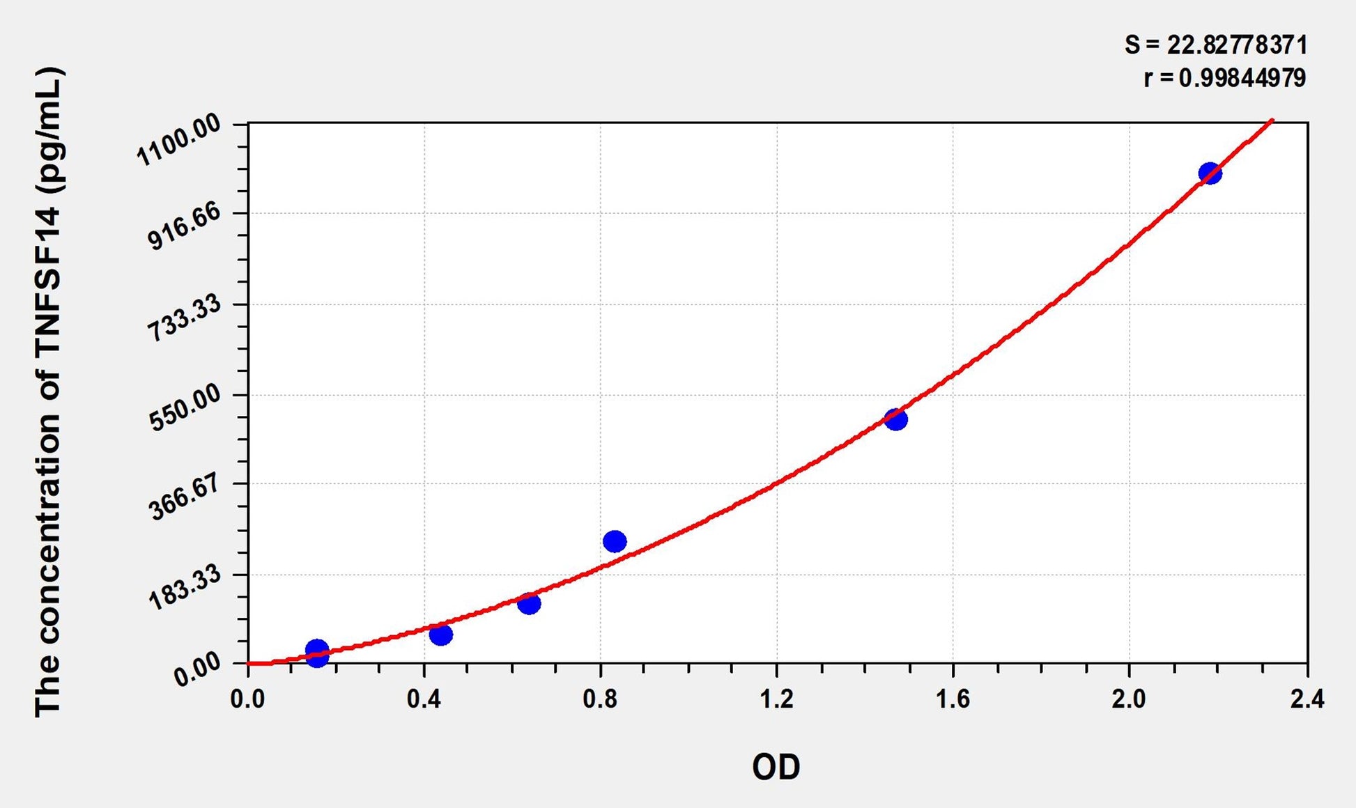 TNFSF14 (Tumor Necrosis Factor Ligand Superfamily, Member 14) ELISA Immunoassay Kit
