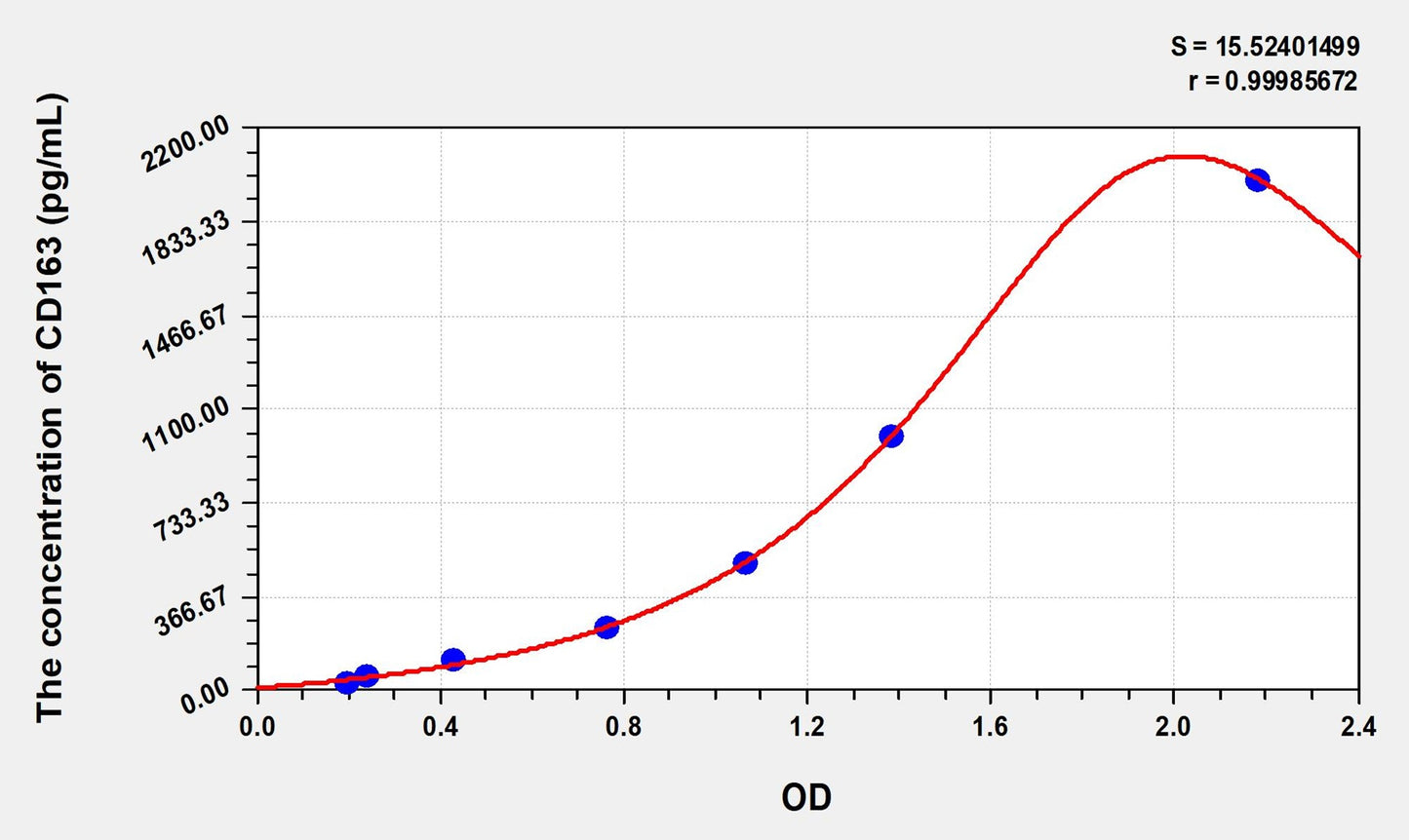 Mouse CD163 (Cluster Of Differentiation) ELISA Immunoassay Kit