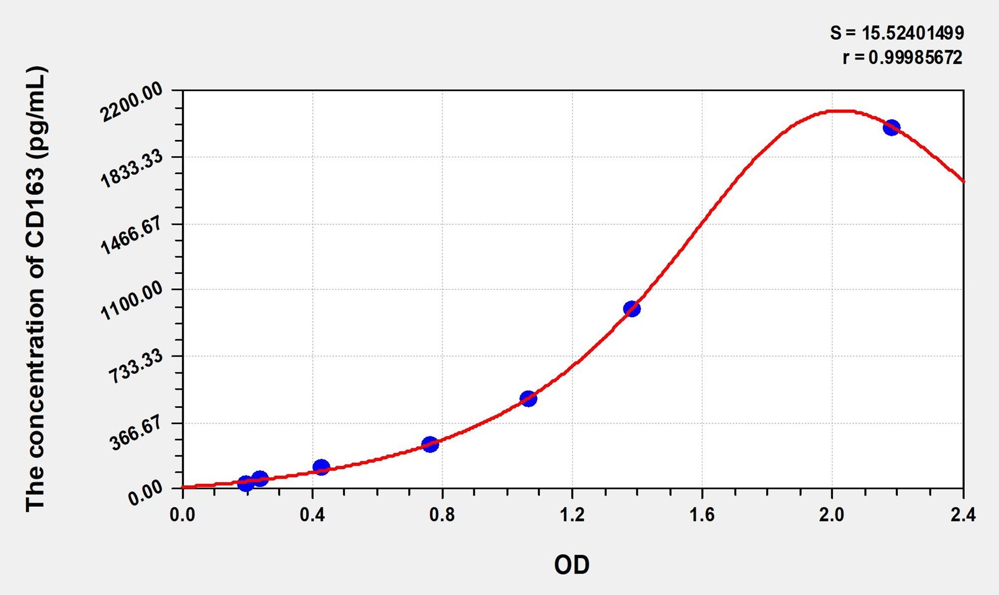 Mouse CD163 (Cluster Of Differentiation) ELISA Immunoassay Kit