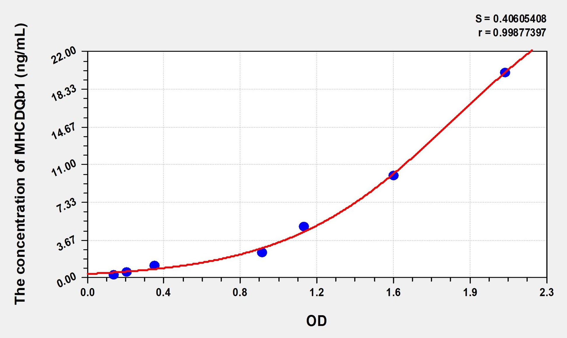 MHCDQb1 (Major Histocompatibility Complex Class II DQ Beta 1) ELISA Immunoassay Kit