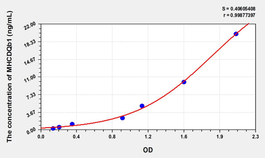 MHCDQb1 (Major Histocompatibility Complex Class II DQ Beta 1) ELISA Immunoassay Kit