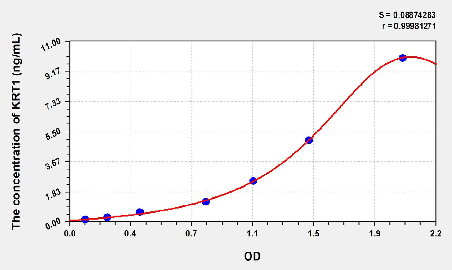 Rat KRT1 (Keratin 1) ELISA Immunoassay Kit