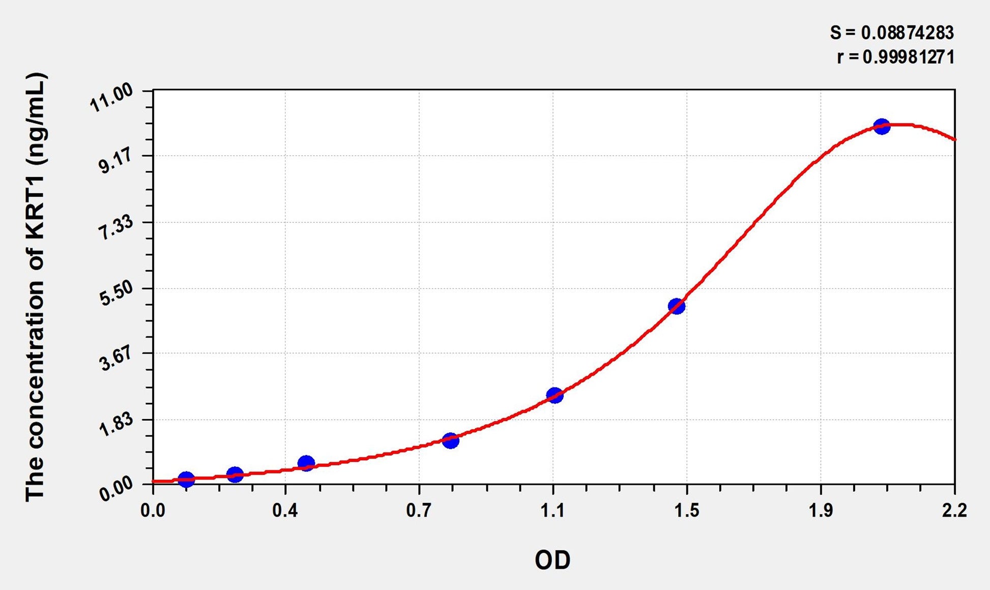 Rat KRT1 (Keratin 1) ELISA Immunoassay Kit