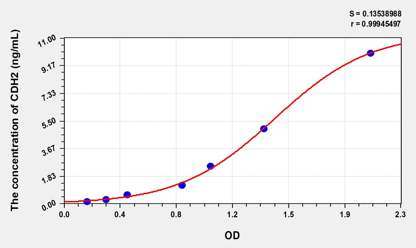 Mouse CDH2 (Cadherin, Neuronal) ELISA Immunoassay Kit