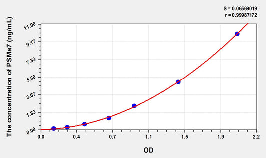 PSMa7 (Proteasome Subunit Alpha Type 7) ELISA Immunoassay Kit