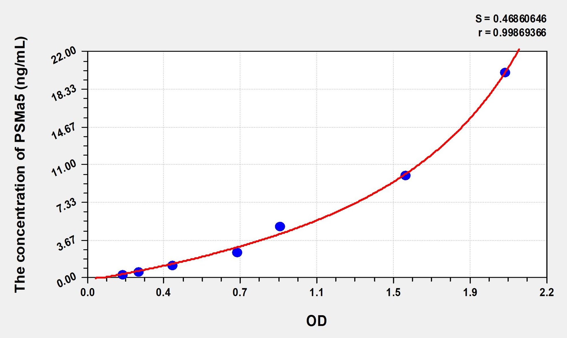PSMa5 (Proteasome Subunit Alpha Type 5) ELISA Immunoassay Kit