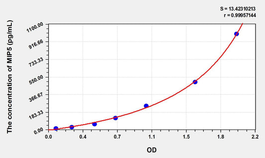 Human CCL15/MIP5 ELISA Kit