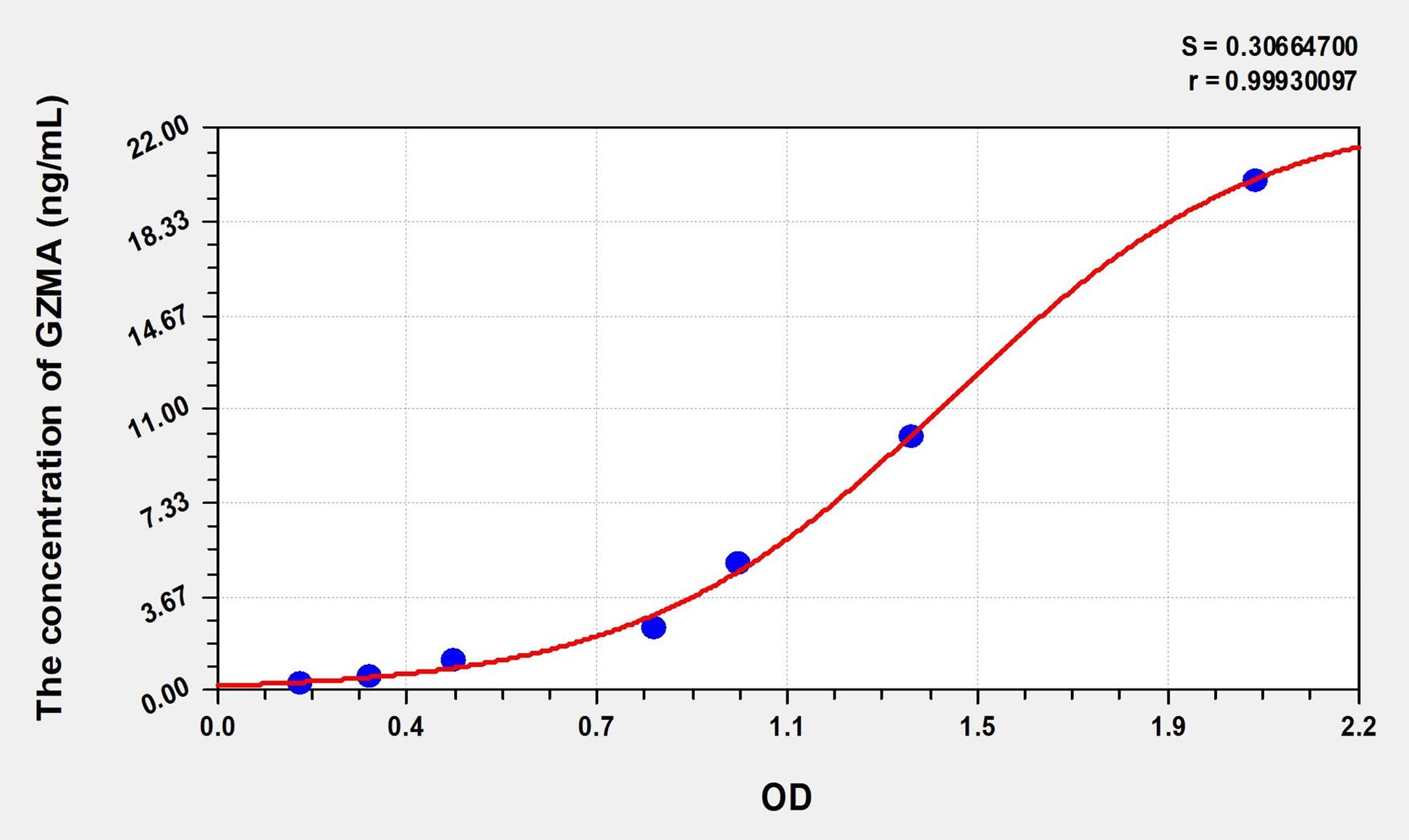 GZMA (Granzyme A) ELISA Immunoassay Kit