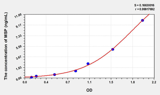 Human MSP (Macrophage Stimulating Protein) ELISA Kit