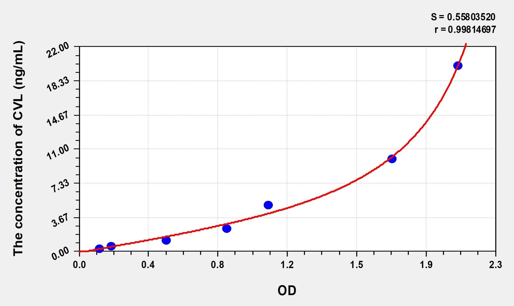 CVL (Cytovillin) ELISA Immunoassay Kit