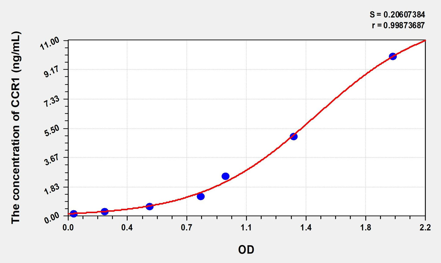 CCR1 (Chemokine C-C-Motif Receptor 1) ELISA Immunoassay Kit