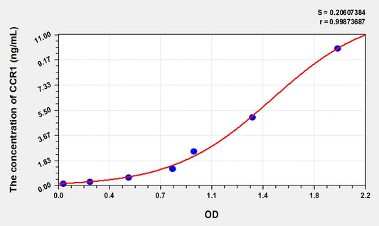 CCR1 (Chemokine C-C-Motif Receptor 1) ELISA Immunoassay Kit