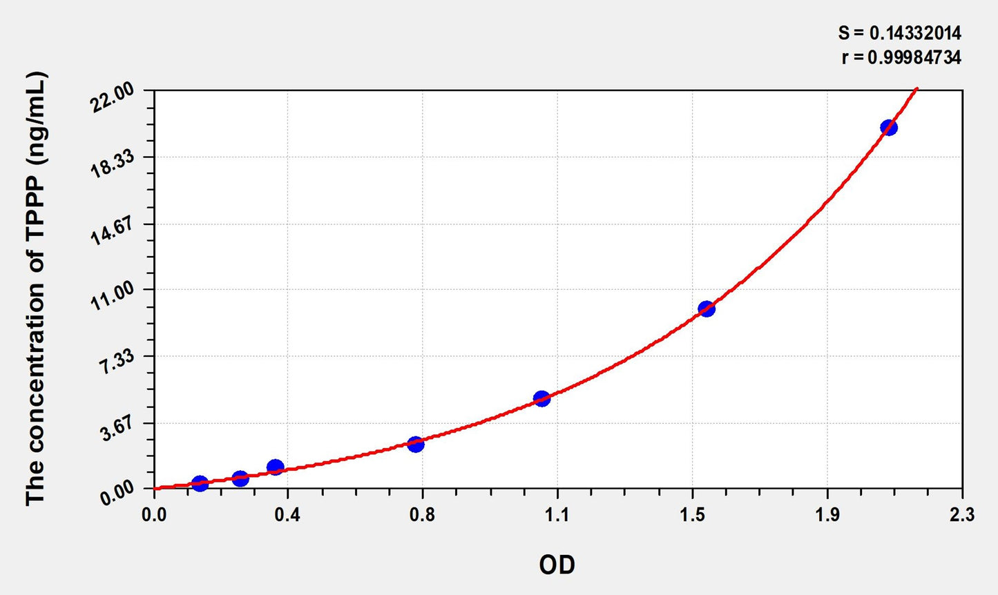 TPPP (Tubulin Polymerization Promoting Protein) ELISA Immunoassay Kit