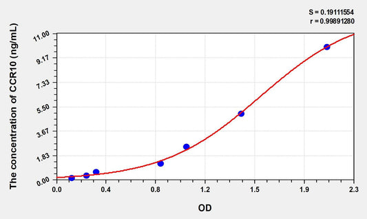 Mouse CCR10 ELISA Kit