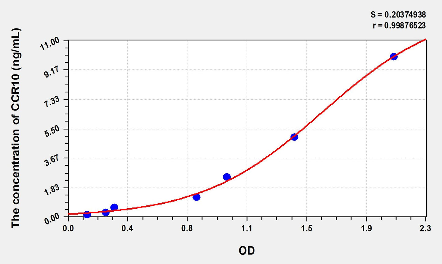 Mouse CCR10 (Chemokine C-C-Motif Receptor 10) ELISA Immunoassay Kit