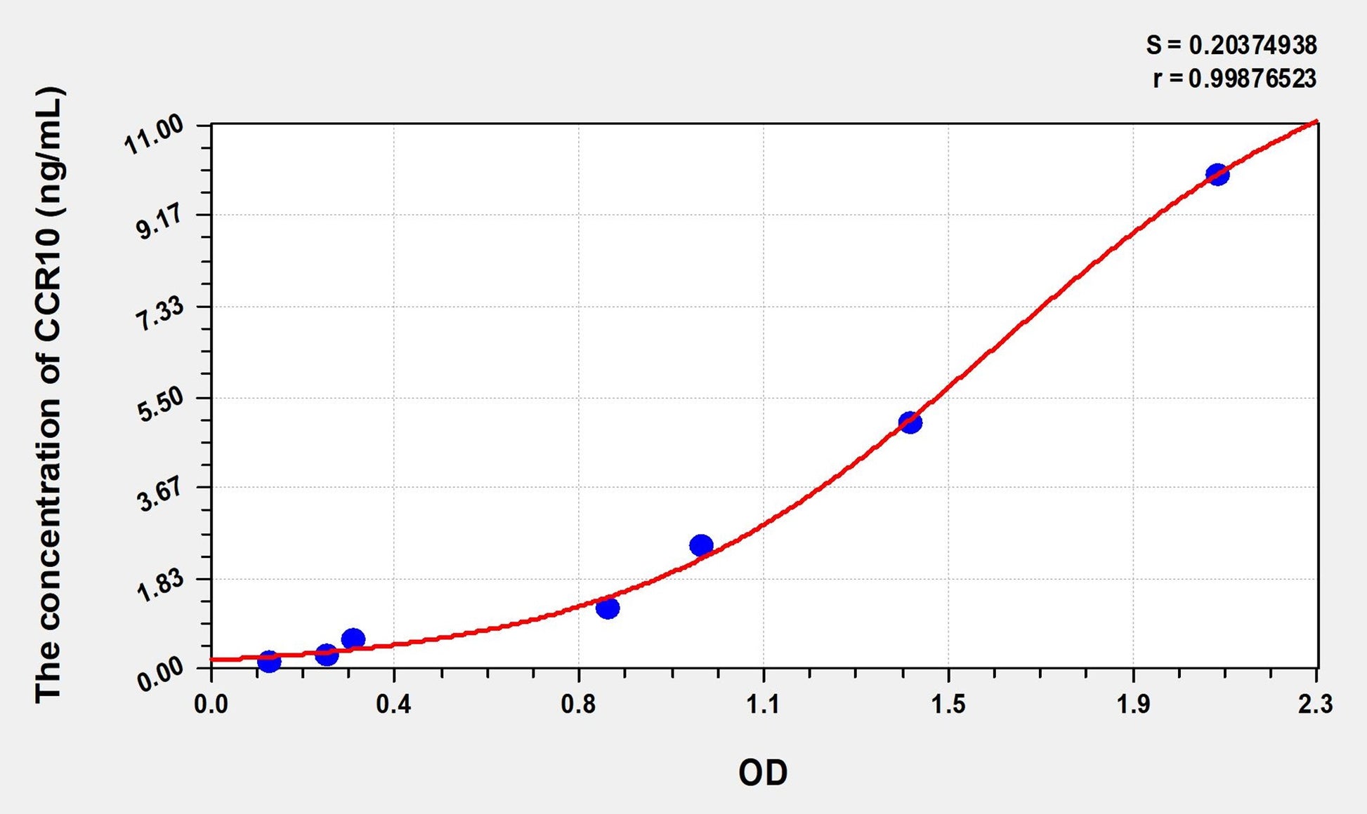 Mouse CCR10 (Chemokine C-C-Motif Receptor 10) ELISA Immunoassay Kit