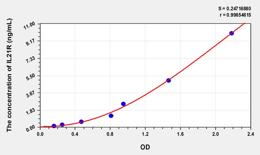 IL21R (Interleukin 21 Receptor) ELISA Immunoassay Kit