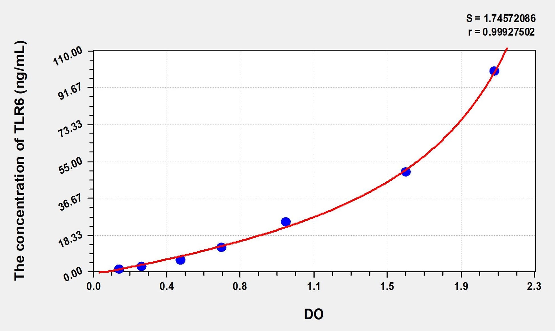 Mouse TLR6 (Toll Like Receptor 6) ELISA Immunoassay Kit