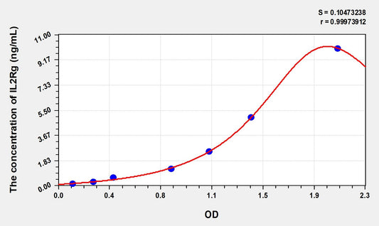 IL2Rg (Interleukin 2 Receptor Gamma) ELISA Immunoassay Kit