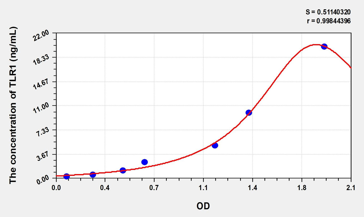 Mouse TLR1 (Toll Like Receptor 1) ELISA Immunoassay Kit