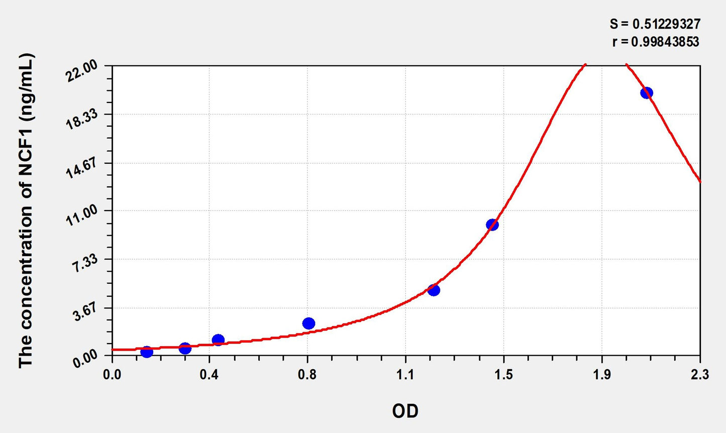 NCF1 (Neutrophil Cytosolic Factor 1) ELISA Immunoassay Kit